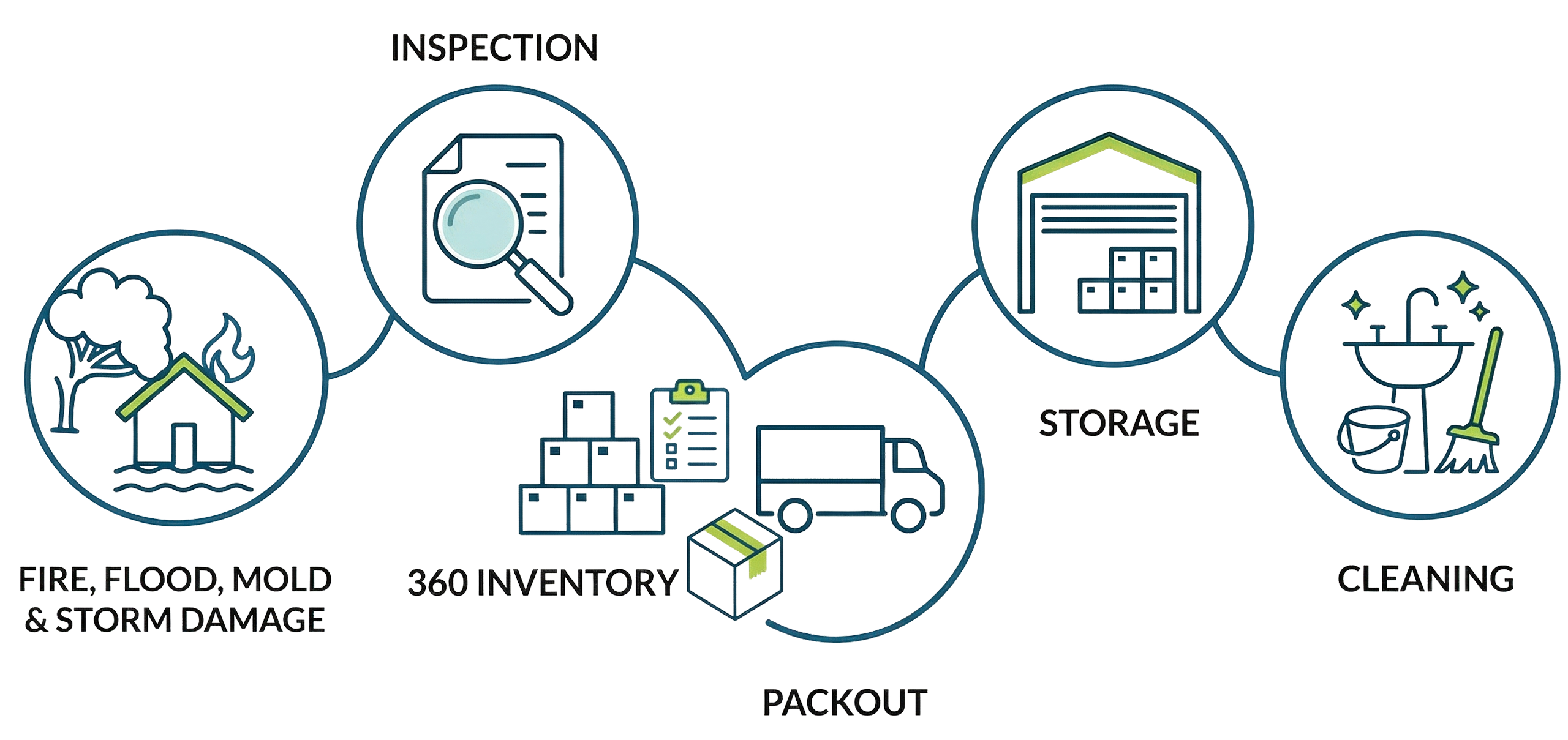 Our process flow: Fire/Flood/Mold damage → Inspection → 360 Inventory → Packout → Storage → Cleaning → Returns